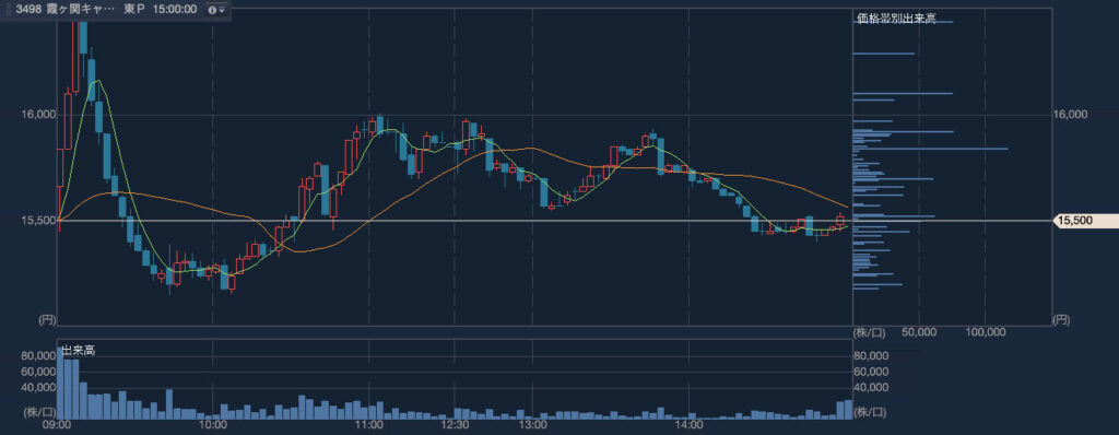 霞ヶ関キャピタル（3498）2024年4月8日のローソク足（3分足）