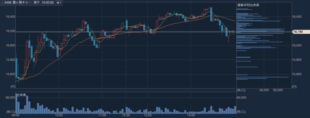 2024年4月9日　霞ヶ関キャピタル（3498）のローソク足チャート（3分足）