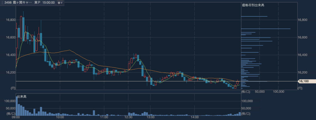 霞ヶ関キャピタル（3498）2024年4月10日のローソク足（3分足）