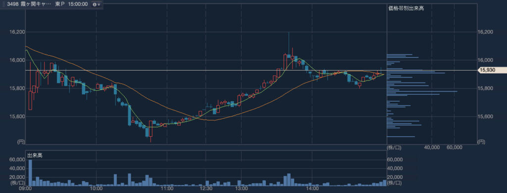 霞ヶ関キャピタル（3498）2024年4月11日のローソク足（3分足）