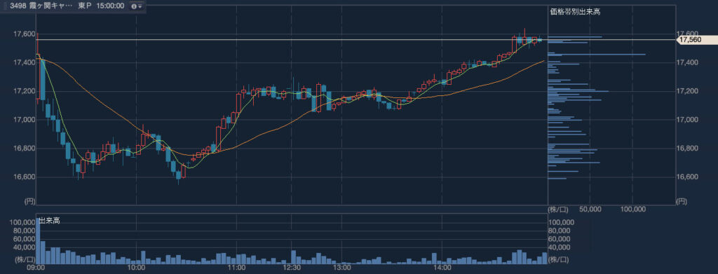 霞ヶ関キャピタル（3498）2024年4月15日のローソク足（3分足）