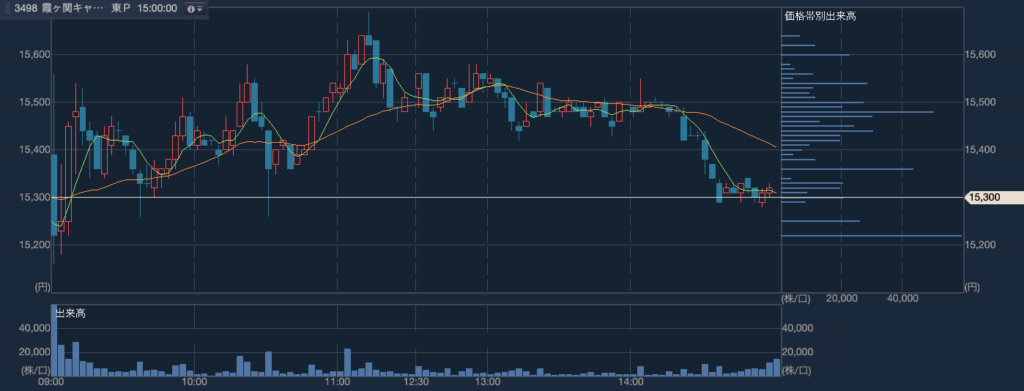 霞ヶ関キャピタル（3498）2024年4月24日のローソク足チャート（3分足）