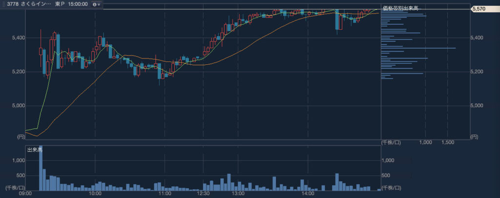 さくらインターネット（3778）2024年4月10日のローソク足（3分足）