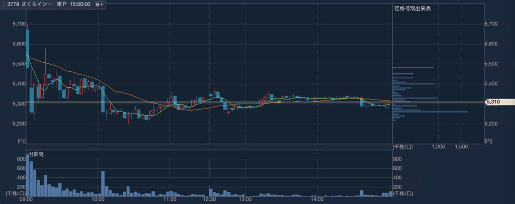 さくらインターネット（3778）2024年4月11日のローソク足（3分足）