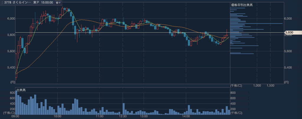 さくらインターネット（3778）2024年4月12日のローソク足（3分足）
