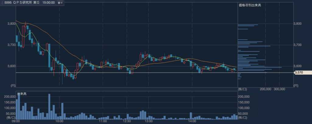 2024年4月9日　ＱＰＳ研究所（5595）のローソク足チャート（3分足）