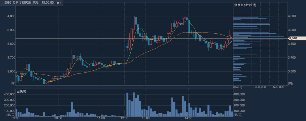 ＱＰＳ研究所（5595）2024年4月10日のローソク足（3分足）