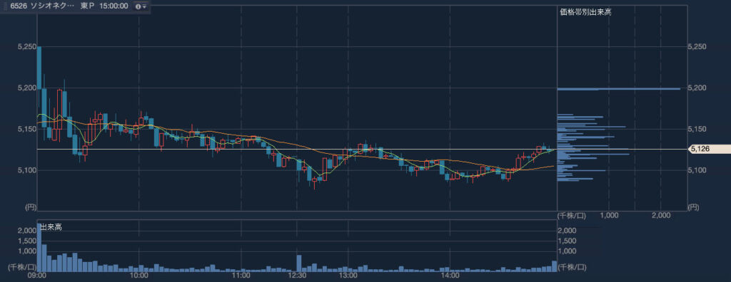 ソシオネクスト（6526）2024年4月12日のローソク足（3分足）