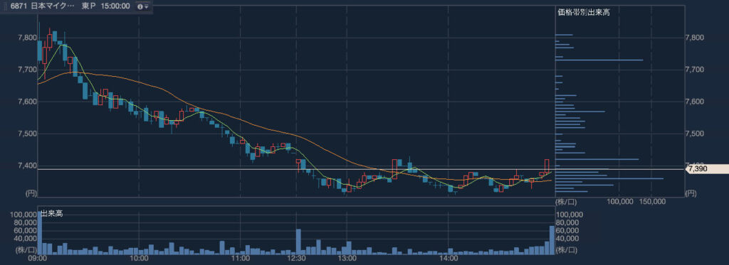日本マイクロニクス（6871）2024年4月8日のローソク足（3分足）