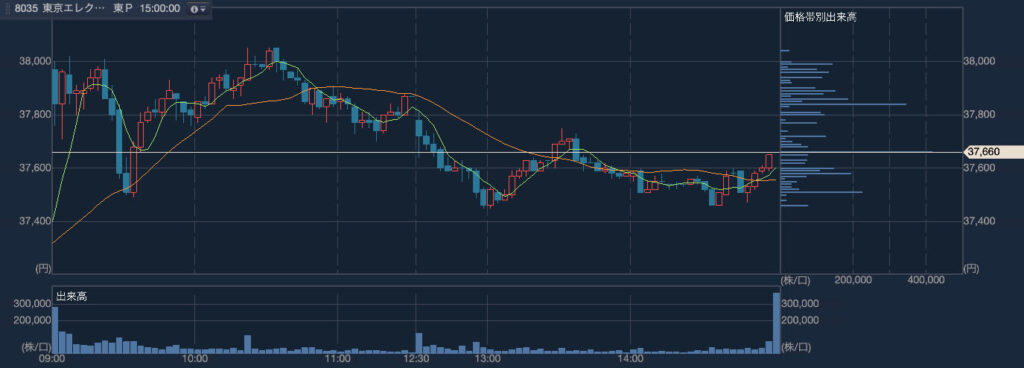 東京エレクトロン（8035）2024年4月8日のローソク足（3分足）
