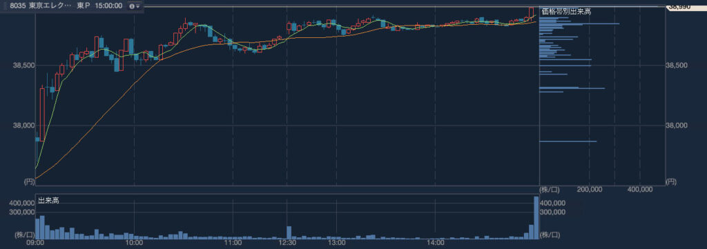 2024年4月9日　東京エレクトロン（8035）のローソク足チャート（3分足）