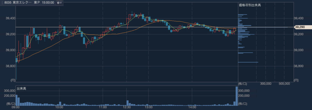 東京エレクトロン（8035）2024年4月10日のローソク足（3分足）