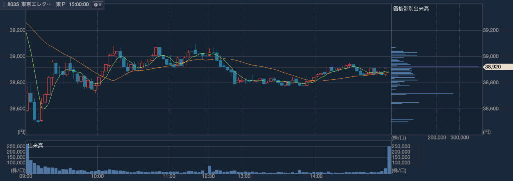 東京エレクトロン（8035）2024年4月11日のローソク足（3分足）