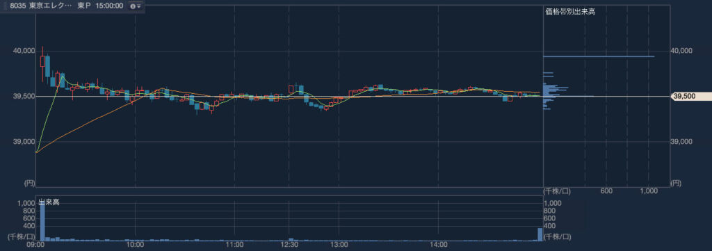東京エレクトロン（8035）2024年4月12日のローソク足（3分足）