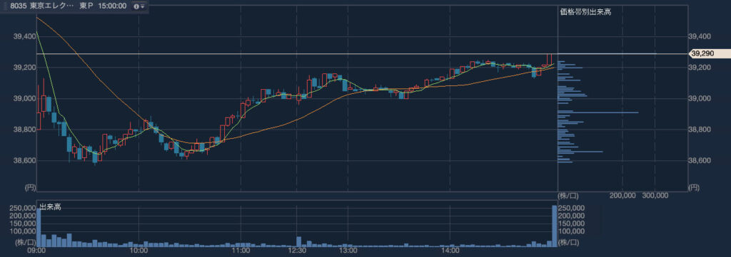 東京エレクトロン（8035）2024年4月15日のローソク足（3分足）