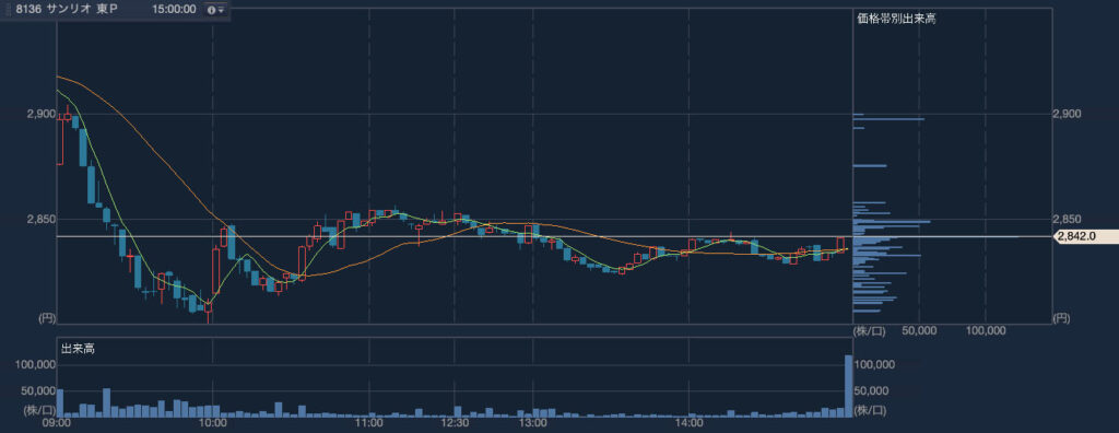 サンリオ（8136）2024年4月15日のローソク足（3分足）