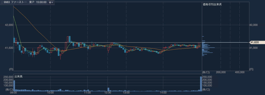 ファーストリテイリング（9983）2024年4月15日のローソク足（3分足）