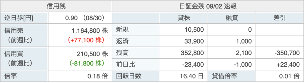 信用取引残高と貸借取引残高（日証金残高）