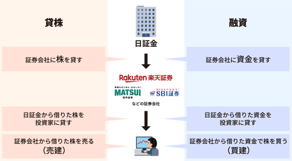 貸借取引残高（日証金残高）の「貸株」と「融資」についてまとめ